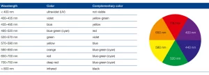 komplimentærfarger-og-bølgelengder-innen-vannkvalitet